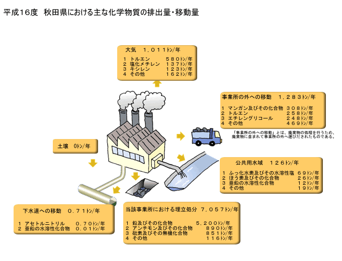 図：Ｈ１６形態別排出移動