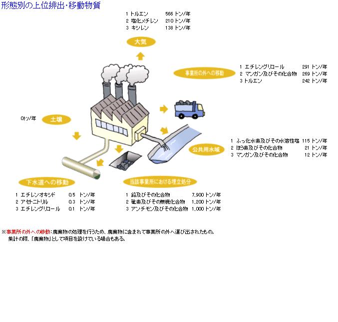 図：形態別上位排出物質の説明