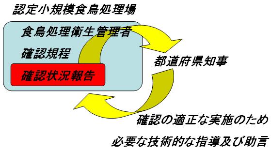 図：認定小規模食鳥処理場の衛生指導