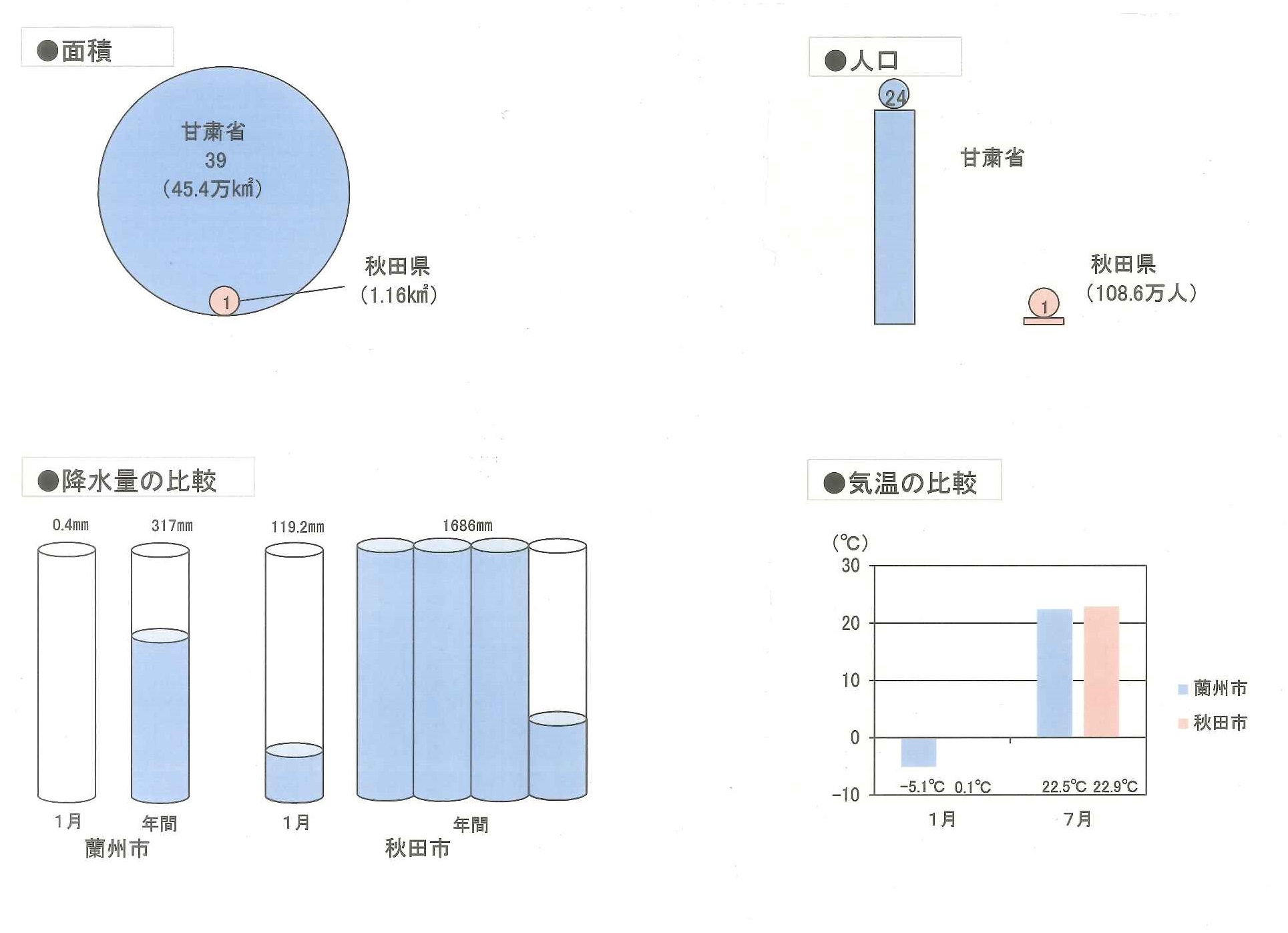 グラフ：甘粛省の面積、人口、気候を表したグラフ