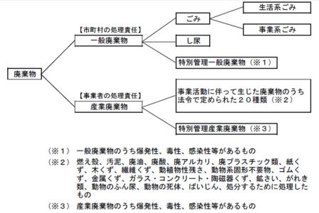 図:廃棄物分類のフローチャート
