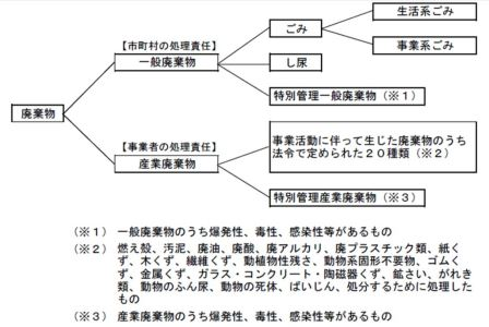 図：廃棄物分類のフローチャート