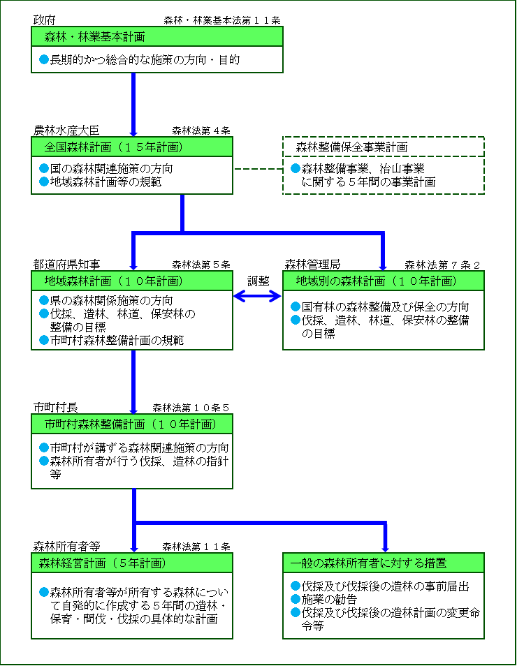 図：森林計画制度の体系図