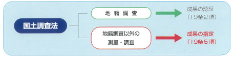 図：申請が必要な場合