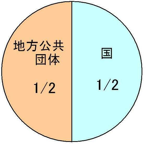 図：地方公共団体円グラフ