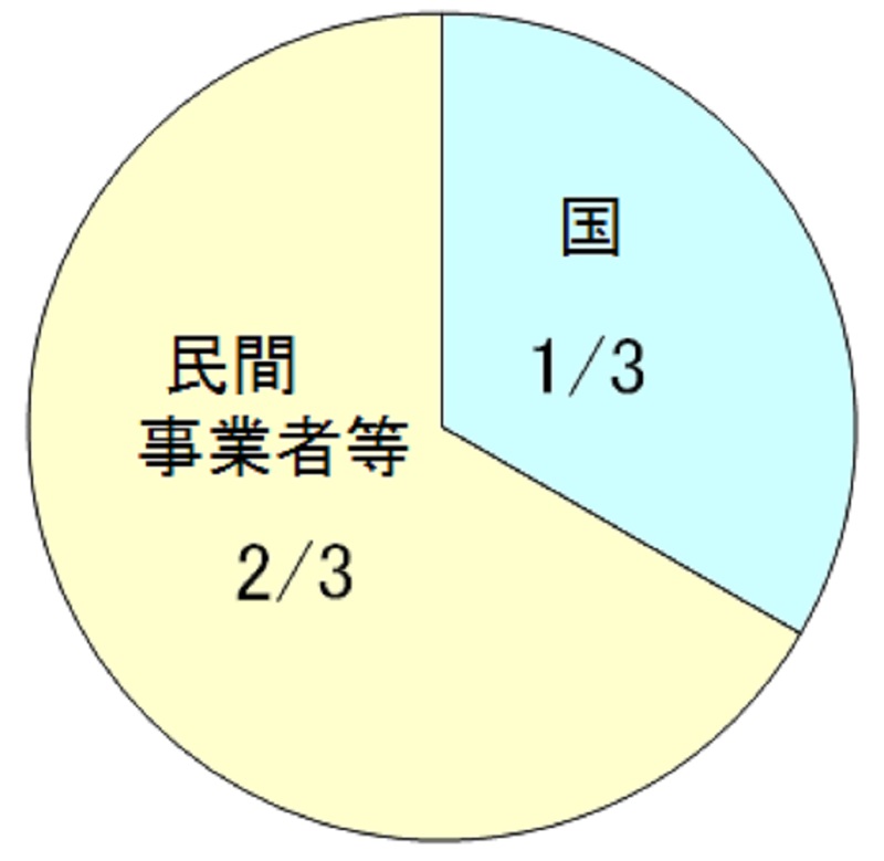 図:民間事業者等(直接補助)の円グラフ
