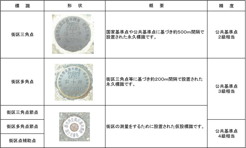 表：街区基準点整備・街区点測量