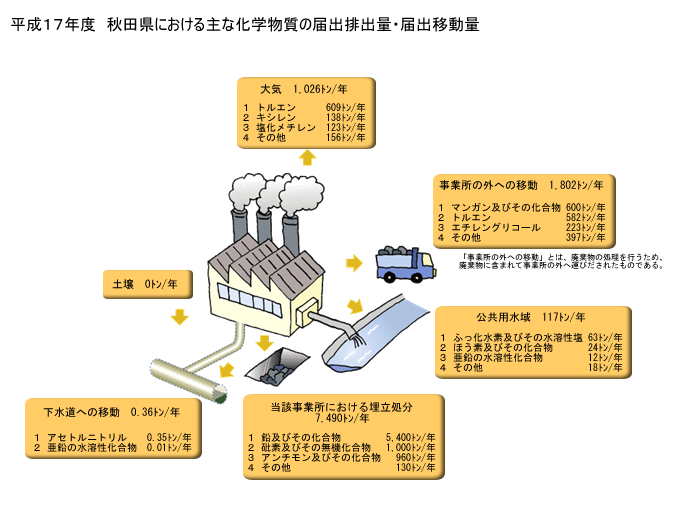 Ｈ１７形態別排出移動