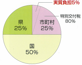 画像:事業費グラフ