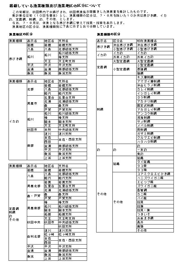 表:掲載している漁業種類及び漁業地区の区分について