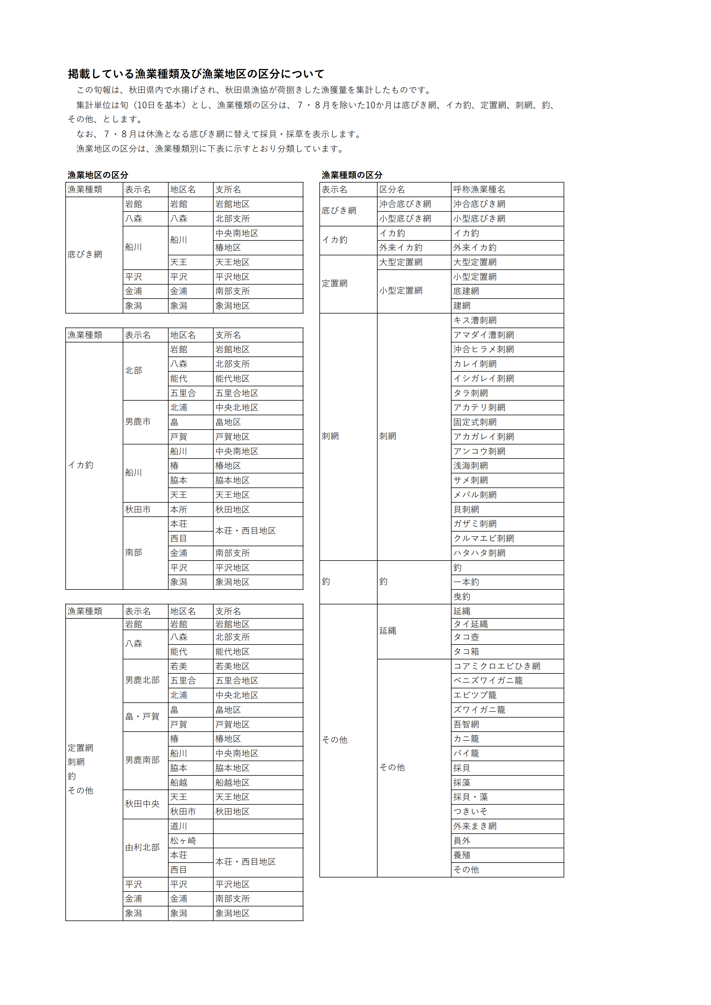 表:掲載している漁業種類及び漁業地区の区分について