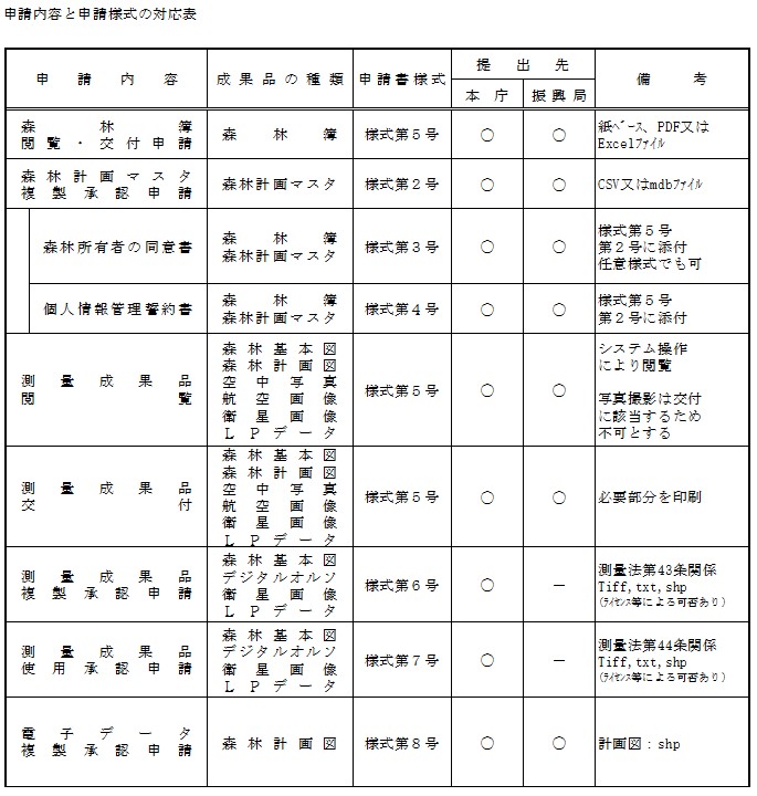 図:申請内容と様式の対応表