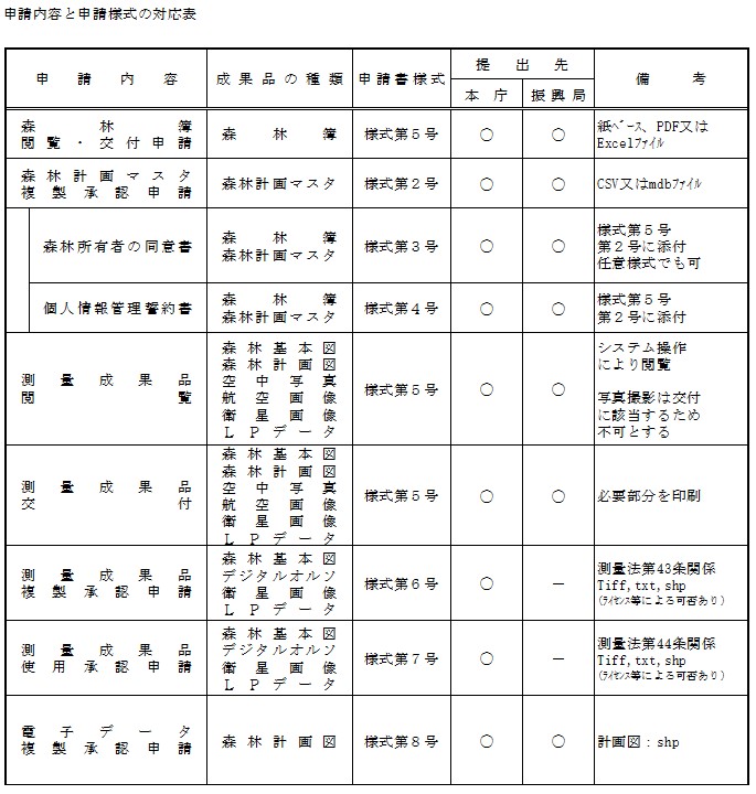 図：申請内容と様式の対応表