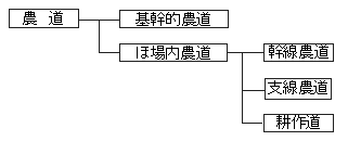 図：農道1