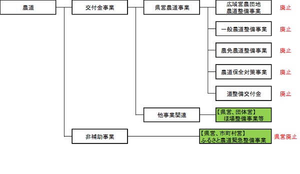 表：農道整備事業