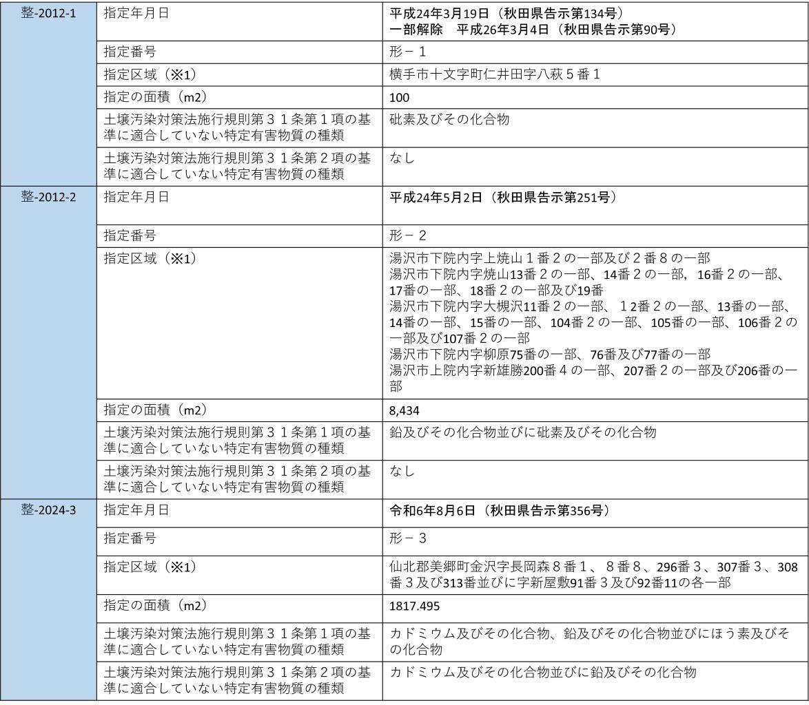 形質変更時用届出区域