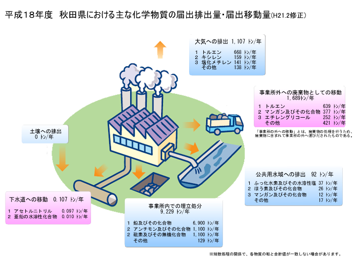 図:Ｈ１８秋田県における主な化学物質の届出排出量・届出移動量