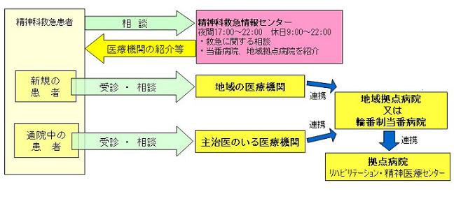 図:医療機関