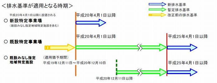 図:適用時期