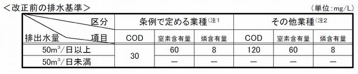 表:改正前基準