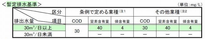 表:暫定排水基準