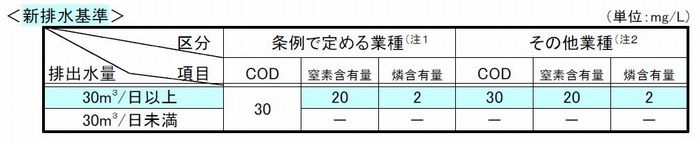 表:新排水基準