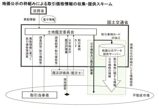 図：地価公示の枠組みによる取引価格情報の収集・提供スキーム