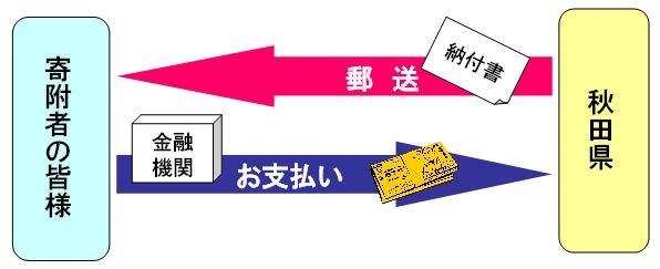 寄附の流れ（秋田県納付書による納入）