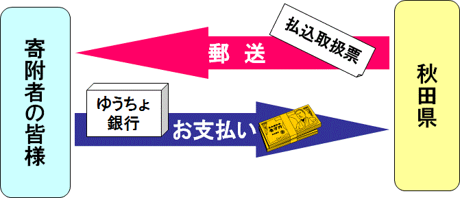 寄付の流れ（ゆうちょ銀行口座への振り込み）