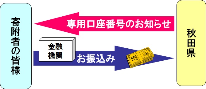 寄附の流れ（専用銀行口座への振込）