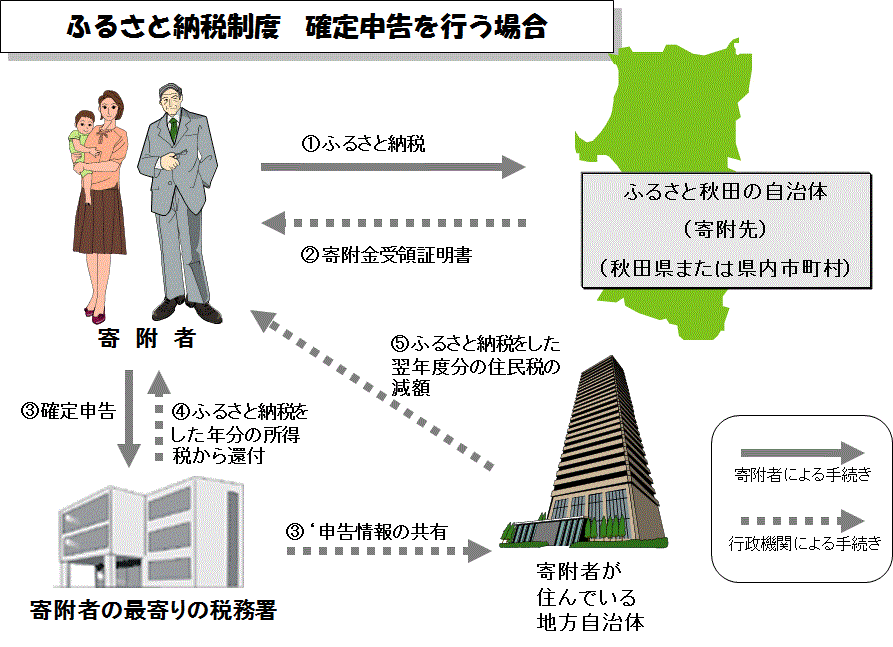 ふるさと納税制度　確定申告の流れ