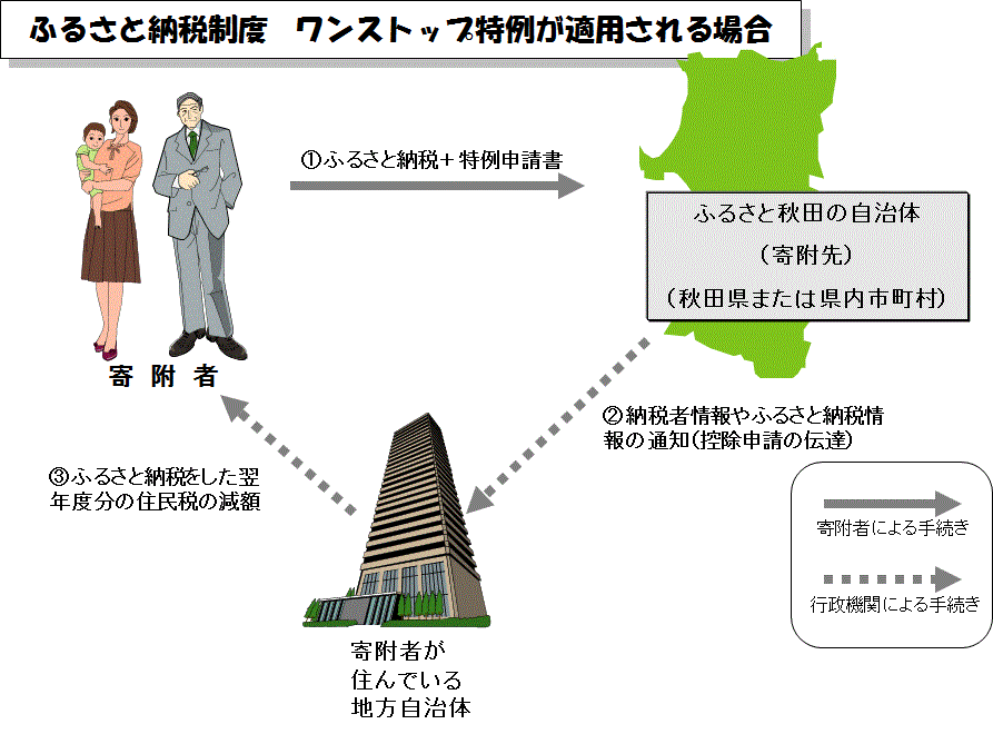 ふるさと納税制度 ワンストップ特例が適用される場合のイメージ