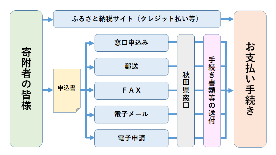 手続きフロー図