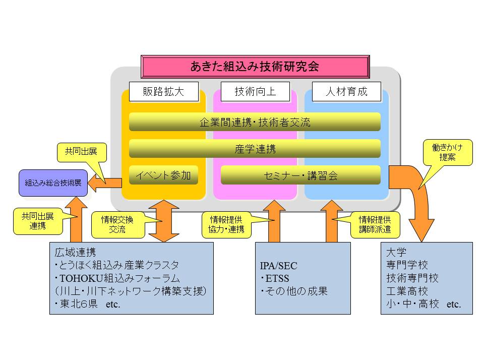 図：あきた組込み技術研究会活動内容イメージ図