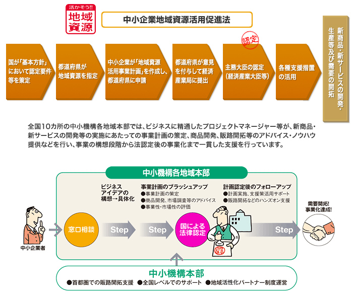 中小企業地域資源活用促進法に基づく支援のスキーム