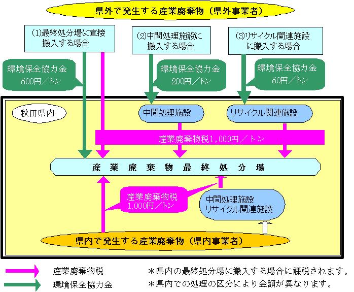 図：産廃税及び保全協力金に仕組み