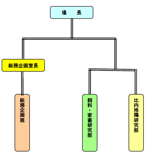 図：組織図