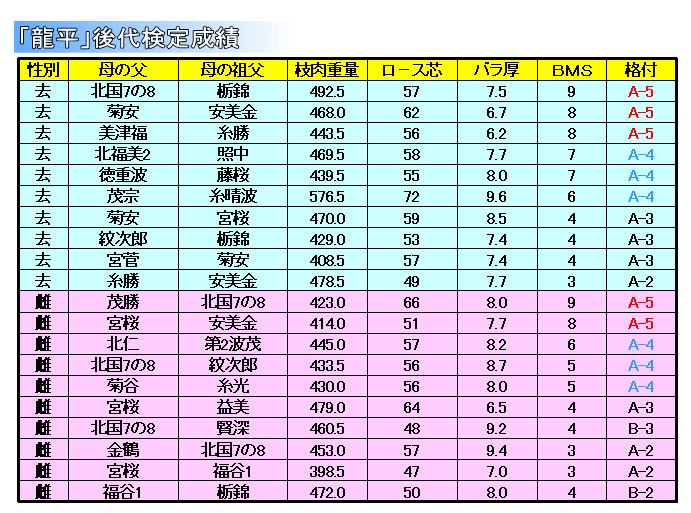 図：秋田県有種雄牛「龍平」後代検定成績