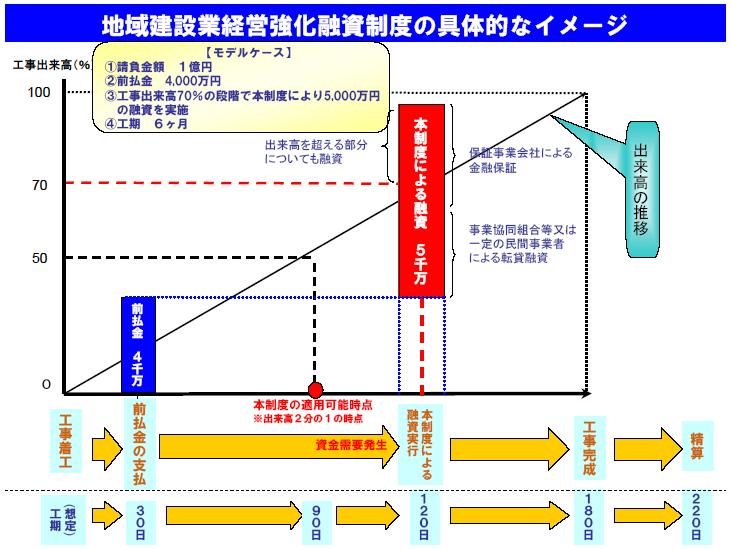 図：地域建設業経営強化融資制度の具体的なイメージ