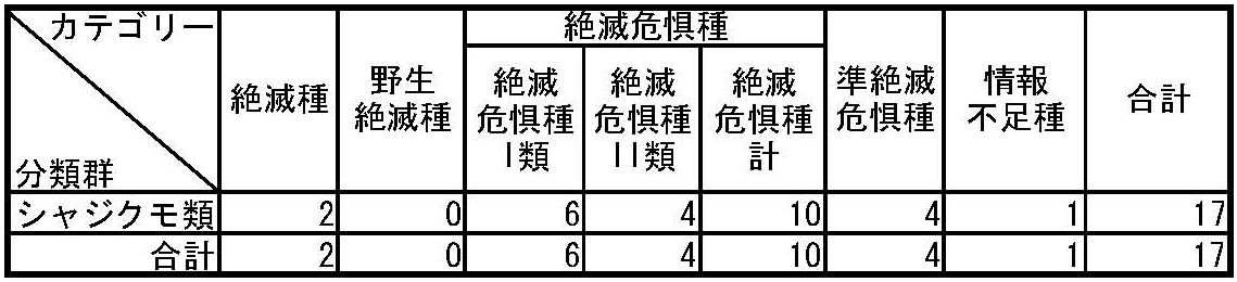 表：秋田県版レッドリスト（シャジクモ類）掲載種数