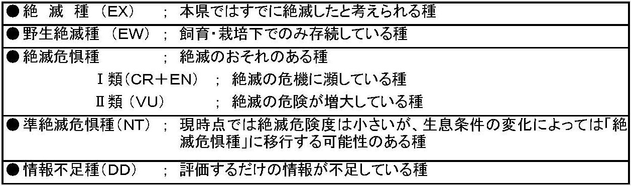 表：レッドリストカテゴリーの定義