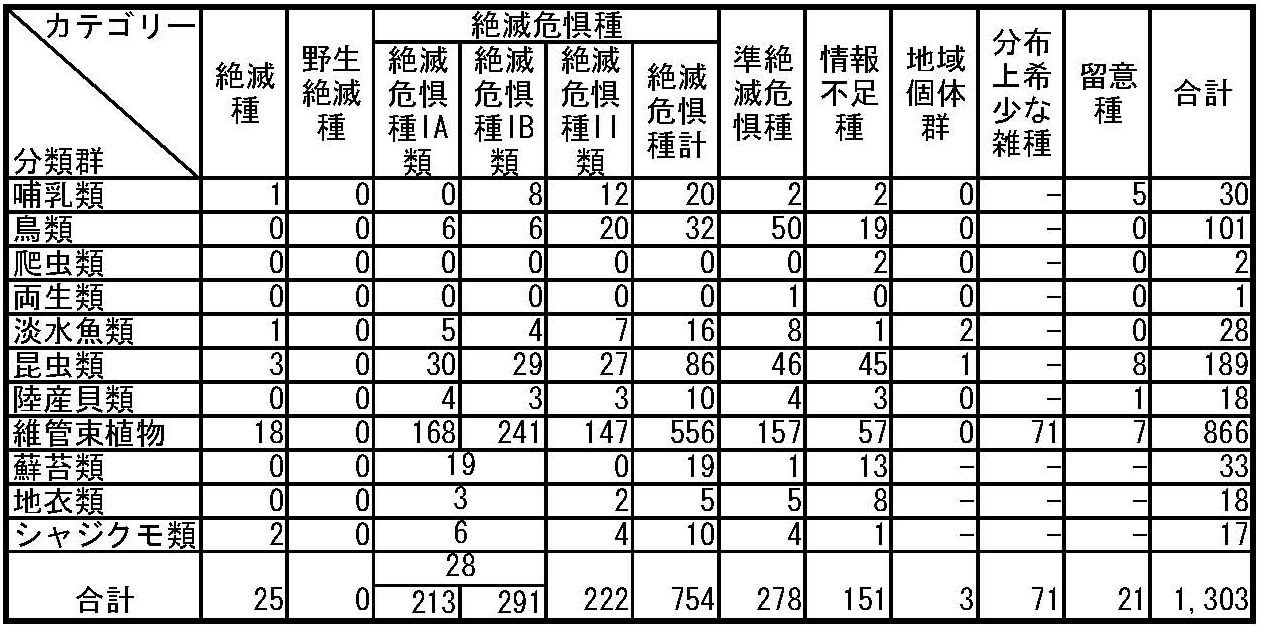 表：秋田県版レッドリスト掲載種数表