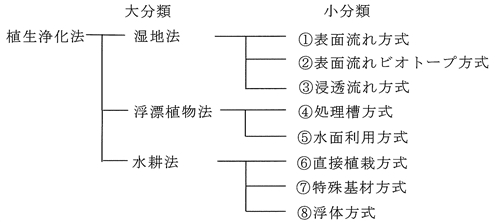 フローチャート：植生浄化分類