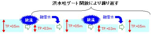 図：供水吐ゲート開放により繰り返す