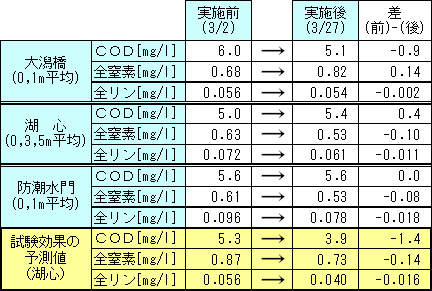 表：水質結果