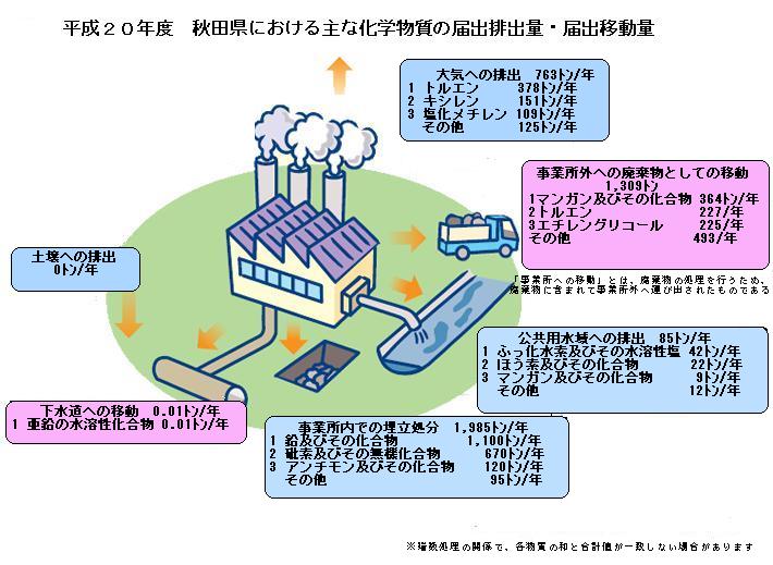 図：H20秋田県における主な化学物質の届出排出量・届出移動量