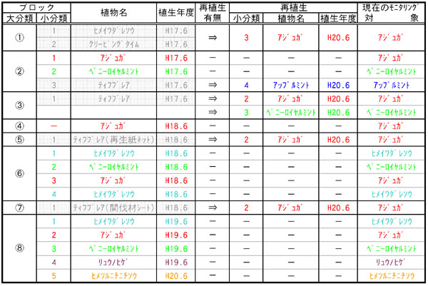 表：施工箇所番号一覧表