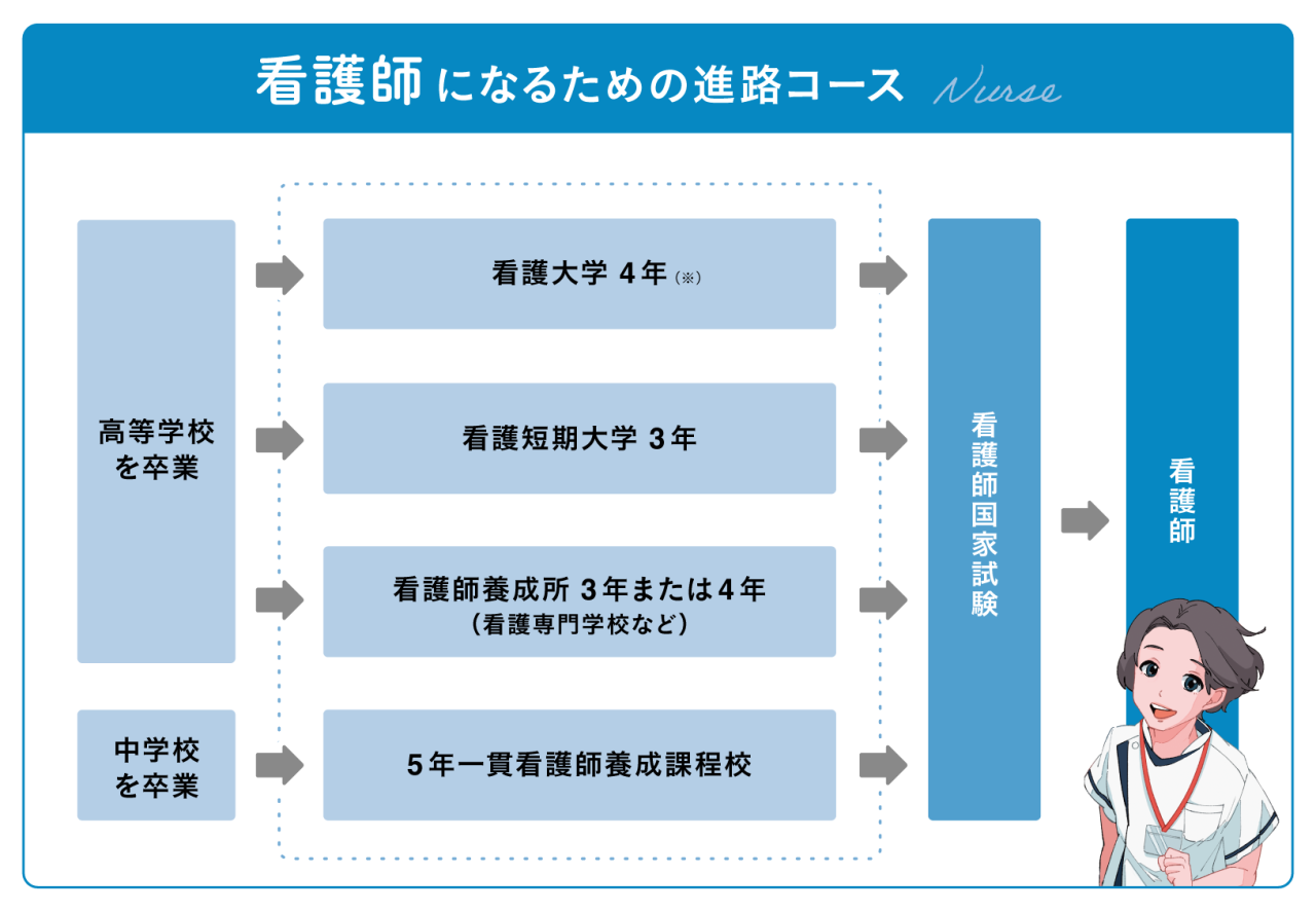 看護師になるロードマップ