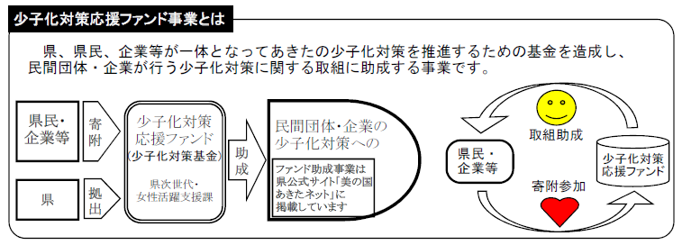 図：少子化対策応援ファンド事業の仕組み