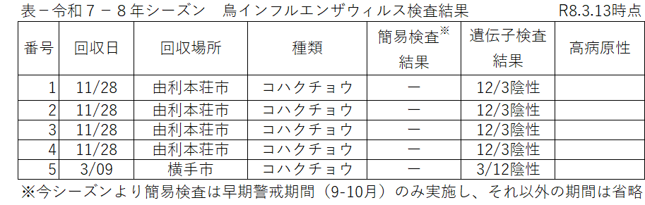 令和７－８年シーズン　秋田県内の鳥インフルエンザ情報